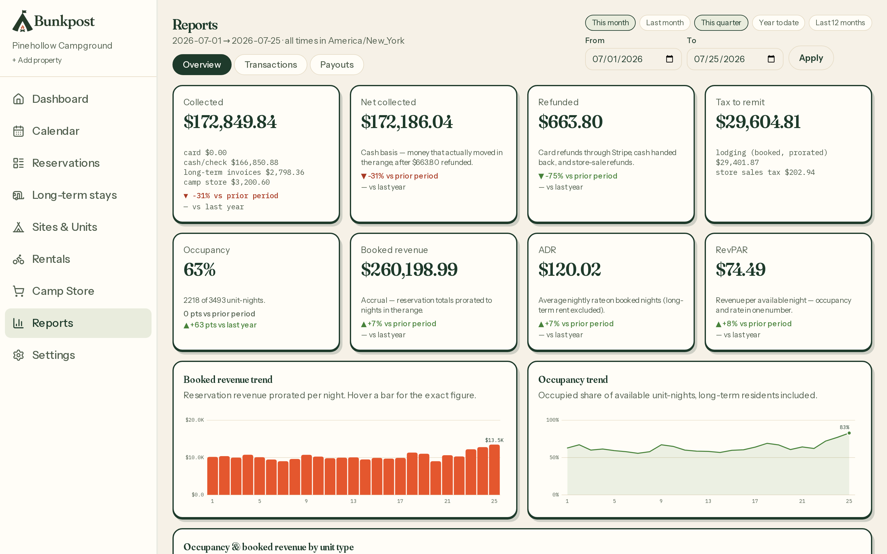 Reports overview: collected, refunds, tax to remit, occupancy, ADR, RevPAR, and trend charts